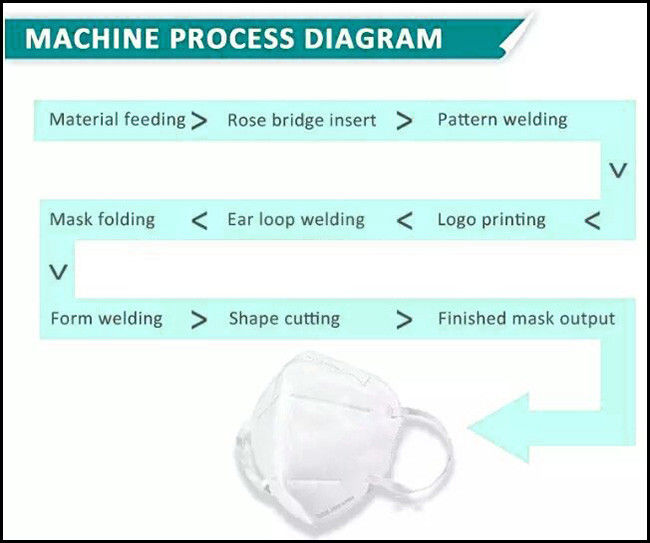 دستگاه آب بندی ماسک اولتراسونیک KN95 Edge Mask 0